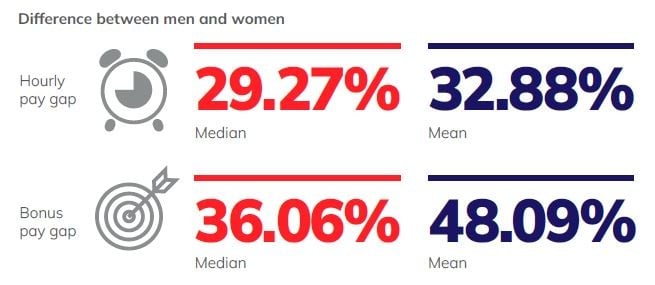 MS Amlin Gender Pay Gap - Pay differential between men and women