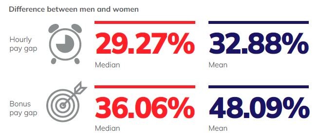 MS Amlin Gender Pay Gap - Pay differential between men and women