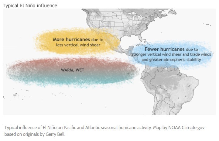 Figure displaying typical influence of El Nino on Pacific and Atlantic hurrican acitivity